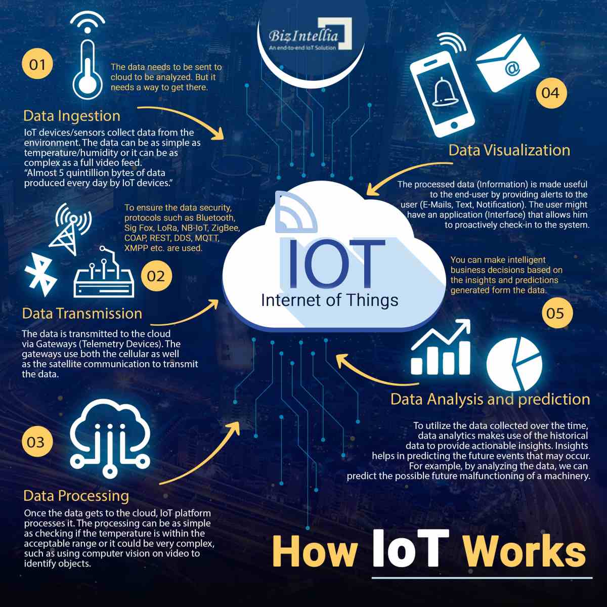 IoT Hub